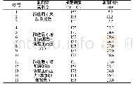 表2 战斗部缩比试验延期时间