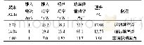 《表4 桥丝相同馈入电流条件下温度变化情况》