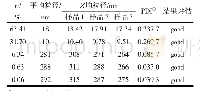 表1 不同PTFE含量条件下测试结果