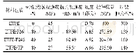 《表3 不同橡胶改性ETFE交联后的性能指标》