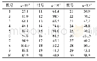 《表1 某产品中某气体杂质槽罐内30个连续批次的分析结果》