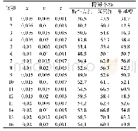 《表2 不同摩尔比对染料溶液的降解率》