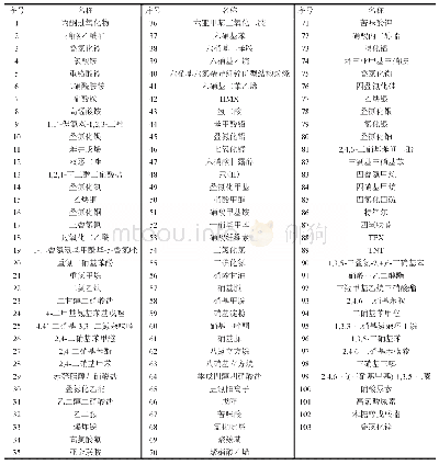 《表1 发生爆炸的化学物质》