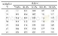《表2 不同压力下沸点温度与氯化镁含量的关系》