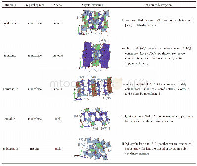 《表2 工业常用锂矿石晶体结构特征[27, 29-32]》