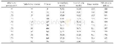 《表1 不同P因子下硫酸盐制浆的浆料性能》