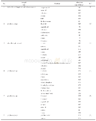 《表1 不同气凝胶对有机物的饱和吸附能力》