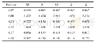 《表3 标准差分析表：乙炔加氢反应过程混合建模与优化》