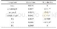 《表5 PO产品及水洗塔废水组成》