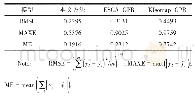 《表2 模型测试误差：基于改进扩张搜索聚类算法的多流形软测量建模》