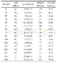 《表2 水合物生成诱导时间》