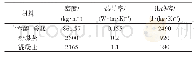 《表3 材料的物性参数：太阳能热水相变炕体蓄放热性能及影响因素》