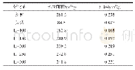 《表2 再生前后La改性多级孔HZSM-5分子筛的比表面积和孔容》