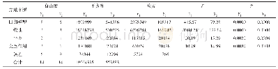 《表4 Box-Behnken设计方差分析表 (Y1、Y2)》