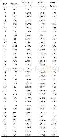 《表3 四元体系 (Na+//SO42-, CO32-, NO3--H2O) 在313.15 K时平衡液相物理性质》