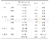 《表4 不同碳化铁表面上最可能的C1+C1耦合路径及其能垒》