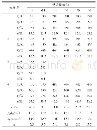 《表1 纯树脂与不同钴含量的含钴树脂裂解行为对比》