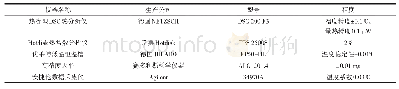 《表2 实验仪器：新型复合低温相变蓄冷材料的研制及热物性优化》