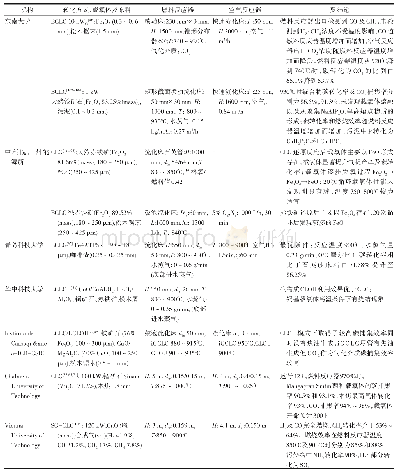 《表7 基于流化床反应装置的生物质化学链转化研究》