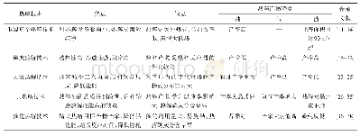 《表1 废轮胎热解技术优缺点比较》