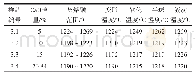 《表7 不同CaO含量的实验结果》