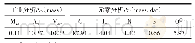 《表1 晋城无烟煤工业分析和元素分析》