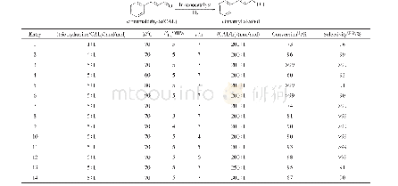 《表5 肉桂醛选择性加氢反应的条件优化》