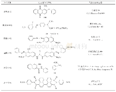 《表1 与纤维成物理结合的染料类别及代表性结构[2]》