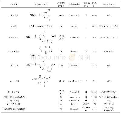 表2 偶氮型发色体反应性染料反应基团类型、染色温度及在棉纤维上的固色率[3-7,9]