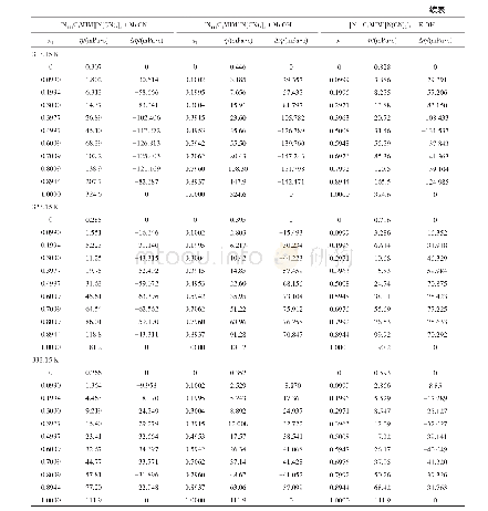 表4 0.1 MPa下GIL(1）+分子溶剂（2）混合物在293.15 K～333.15 K范围内的黏度（η）和超额黏度（Δη）