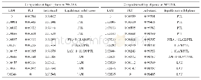 表4 298.15 K、303.15 K时拉莫三嗪+邻苯二甲酰亚胺+异丁醇体系的固液平衡实验数据（质量分数）