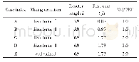 《表2 各工况混合条件与反应条件（T=378 K,[NO]in=2.0×10-4)》