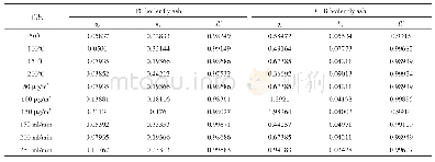 表4 准一阶动力学模型的参数和相关系数