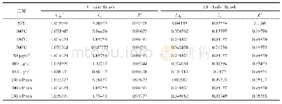 表5 准二阶动力学模型的参数和相关系数
