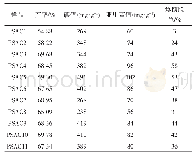 表4 活化产率及活性炭样品的吸附性能指标