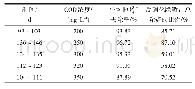 《表2 不同进水COD浓度下PO43-去除率与反硝化除磷占比》