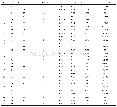 《表1 低浓度酸腐蚀条件下神经网络预测结果与实测值》