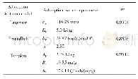 表1 PVA/tetra-ZnO复合材料对Pb (II) 的等温吸附参数