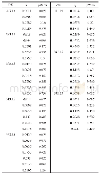 表1 HFO1234yf与角鲨烷的溶解度实验数据