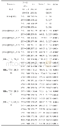表2 H2O、[HHex][TFS]和[HHex][TFS]-n(H2O）构型的键长r(nm）和振动频率ν（cm-1)