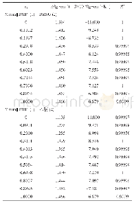 表2 方程（1）拟合参数A和B的值