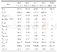《表2 复合膜的热力学参数、相态的相对含量以及TG数据》