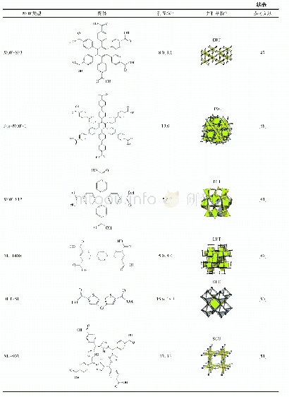 《表1 具有不同配体的Zr-MOFs及其孔径和拓扑结构》