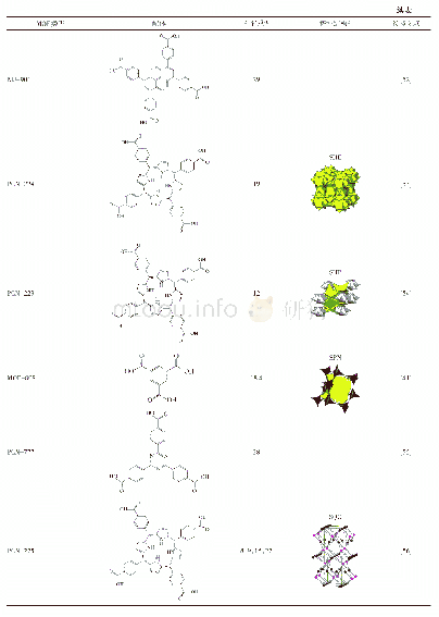 表1 具有不同配体的Zr-MOFs及其孔径和拓扑结构
