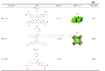 表1 具有不同配体的Zr-MOFs及其孔径和拓扑结构