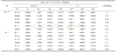 表3 DMM3+水+环己烷+氯化钠体系的液液平衡数据和分配系数