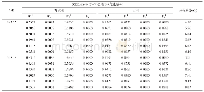 《表3 DMM3+水+环己烷+氯化钠体系的液液平衡数据和分配系数》