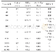 《表2 转矩测量工况：柔性Rushton搅拌桨的功耗与流场特性研究》