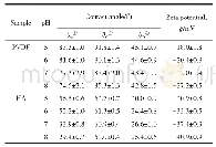 《表3 不同pH下PVDF膜与腐殖酸的接触角和Zeta电位》
