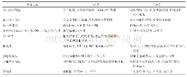 表1 纳米纤维素传统制备方法的优缺点